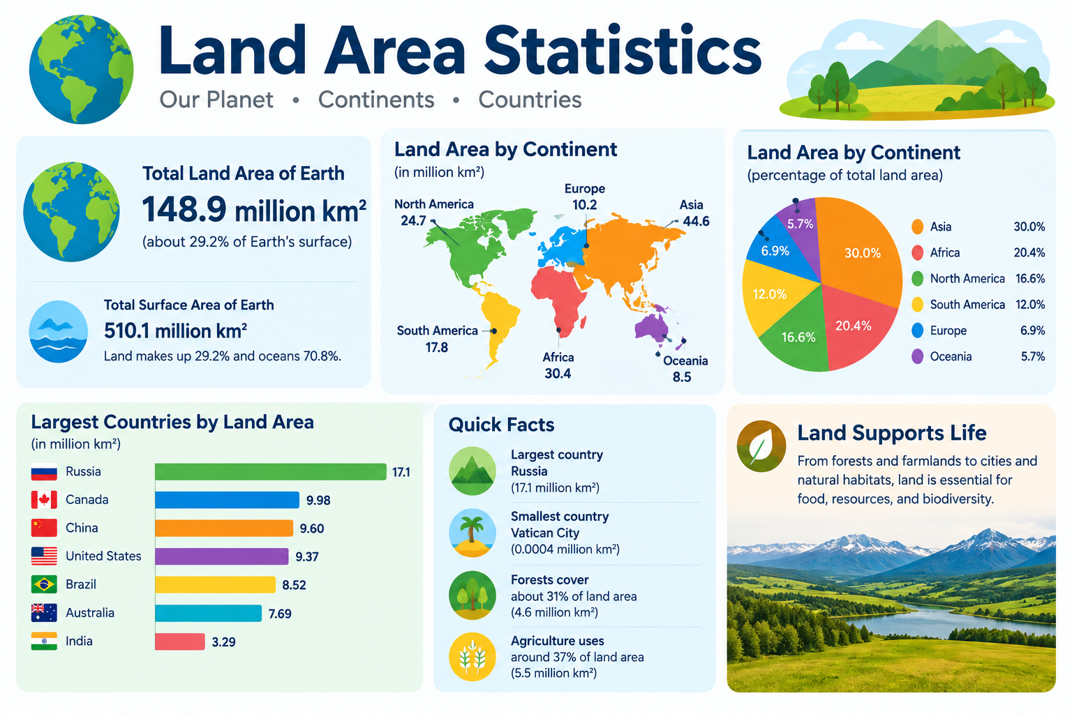 Land Area Statistics
