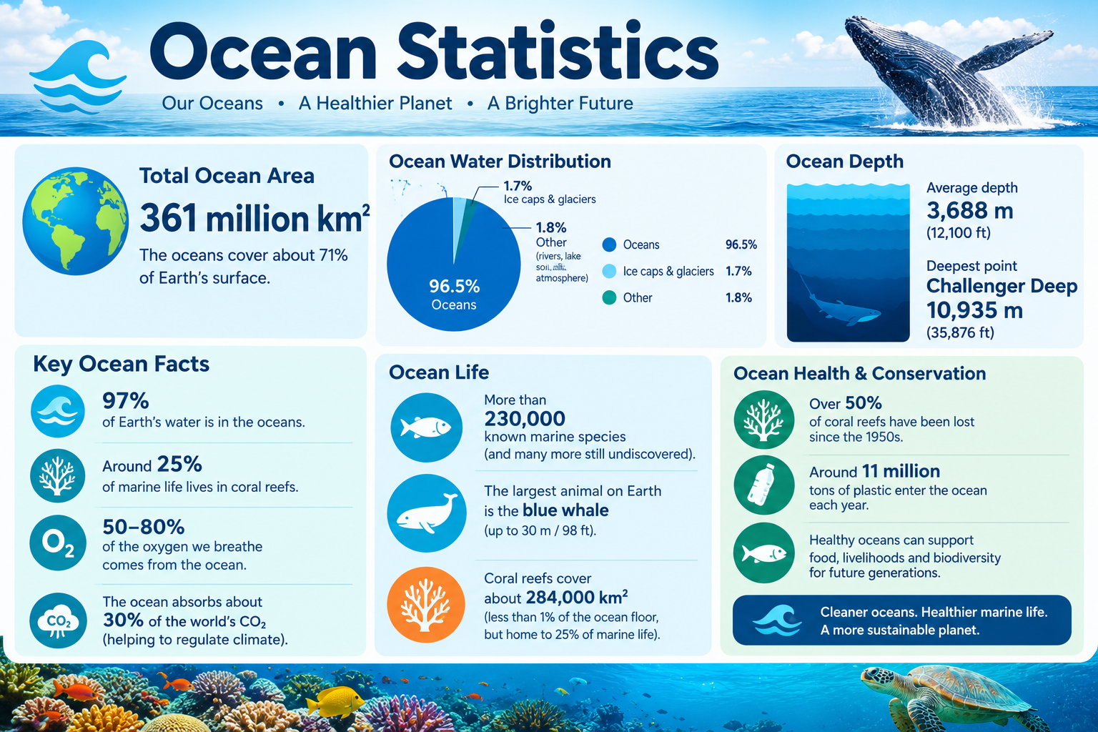 Ocean Statistics