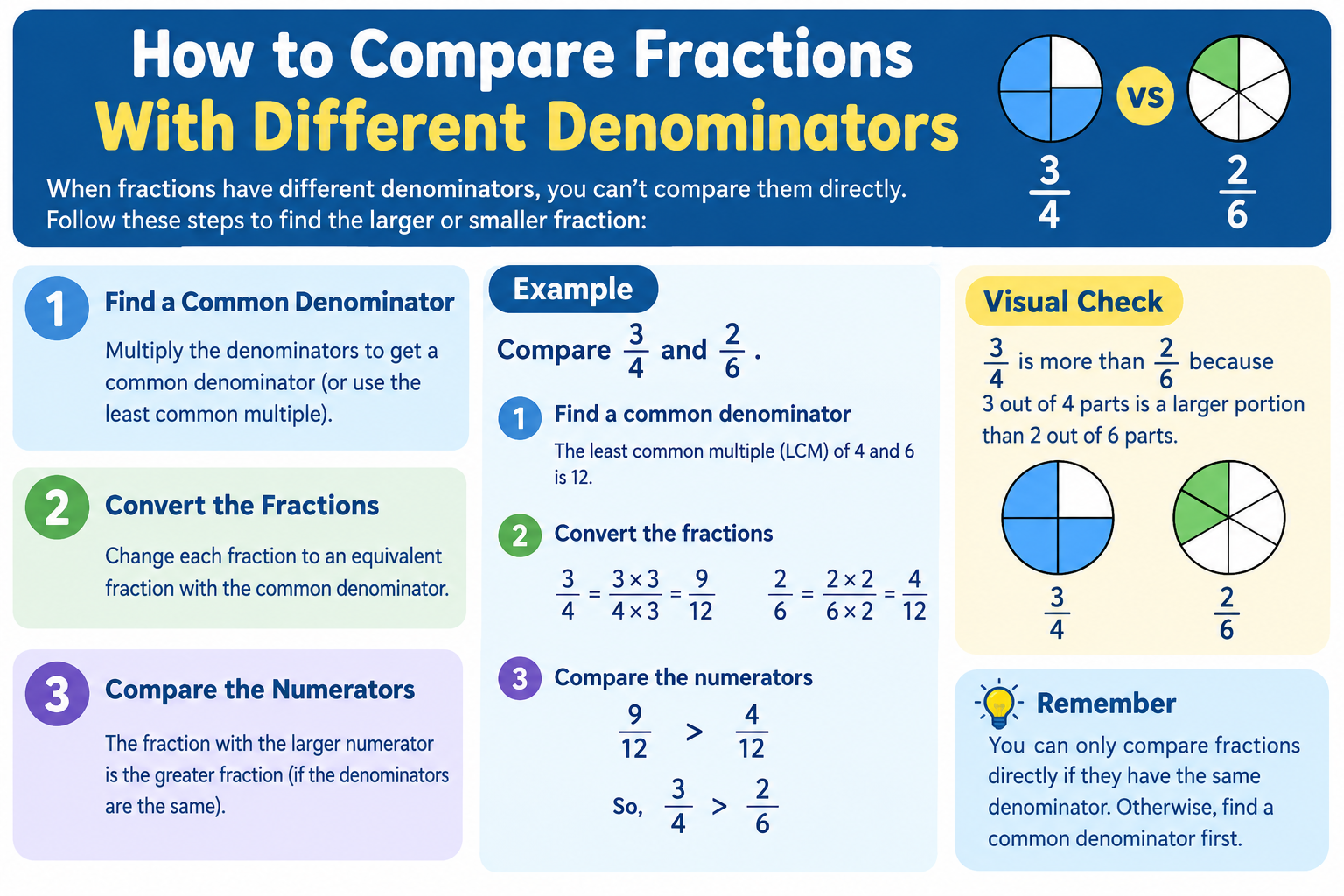 How to Compare Fractions With Different Denominators