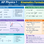 AP Physics 1 Kinematics Formulas Explained
