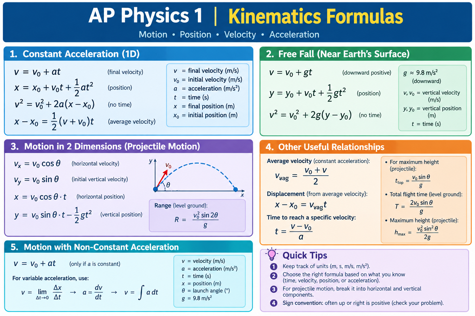 AP Physics 1 Kinematics Formulas Explained