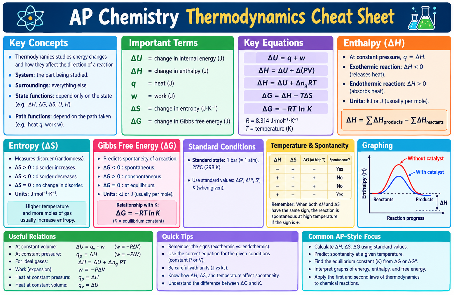 AP Chemistry Thermodynamics Cheat Sheet: Master the Formulas (2026)